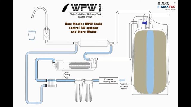 Don't need to re-pressurize old ro system storage tank new WPW RO Water Storage technology
