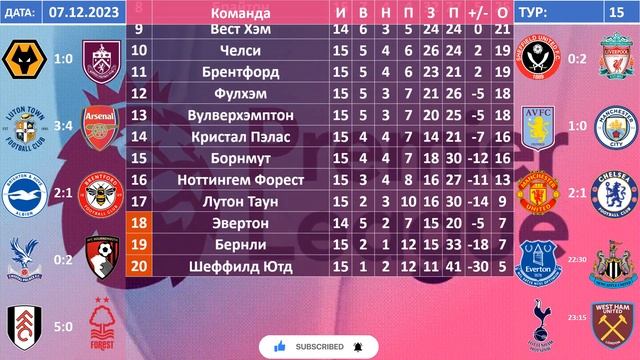 АПЛ таблица, 07 12 2023, Чемпионат Англии 2023 турнирная таблица, АПЛ результаты 15 тура, АПЛ турни