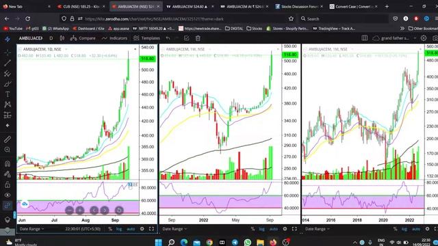 Ambuja Cement technical analysis 14 sep 2022 | Investing Time with Sahil