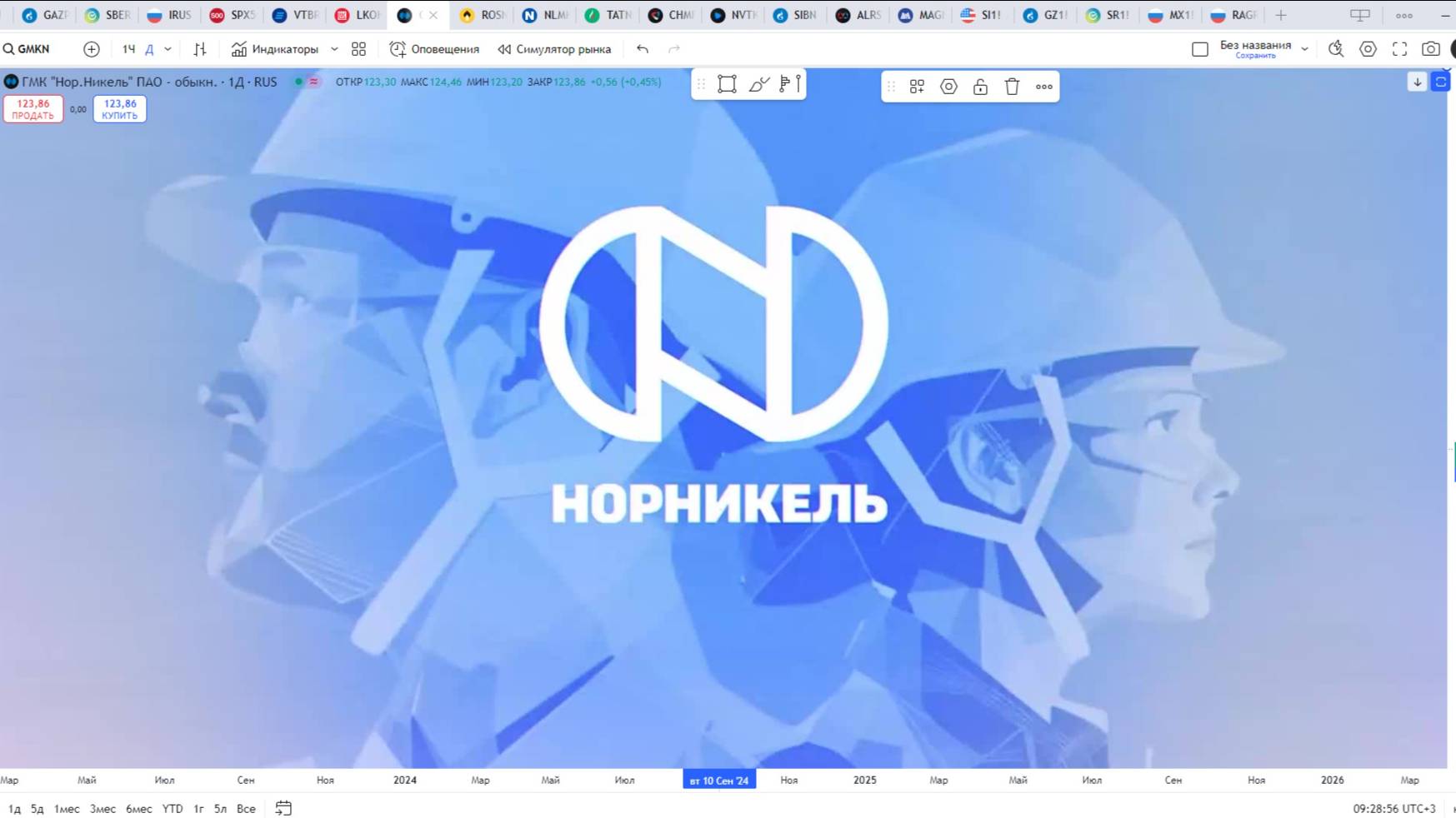 ОБзор акции НОРНИКЕЛЬ.