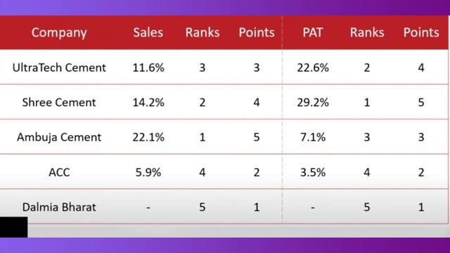 Top 5 Cement Stocks│UltraTech vs Shree vs Ambuja vs ACC vs Dalmia│Cement Sector Analysis│Best Stock