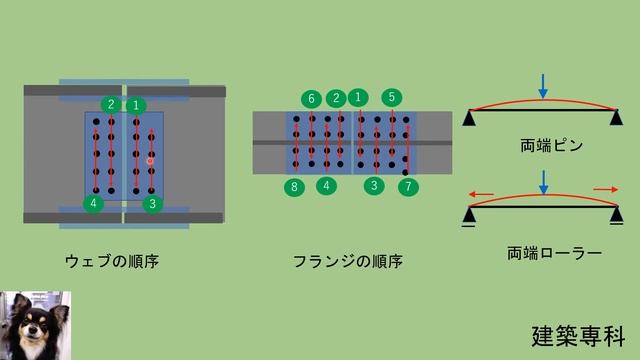 国家資格　1級建築施工管理技士　学科　鉄骨工事106　高力ボルト