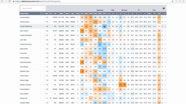 NBA DFS Stats and Strategies You Need To Know - Daily Fantasy Nerd смотреть онлайн
