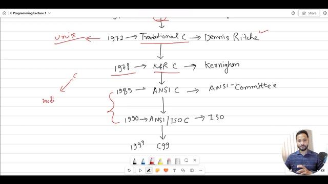 Lecture 1 (Master in C) : Introduction to ANSI C / C99 | GATE 2025 | UGC NET