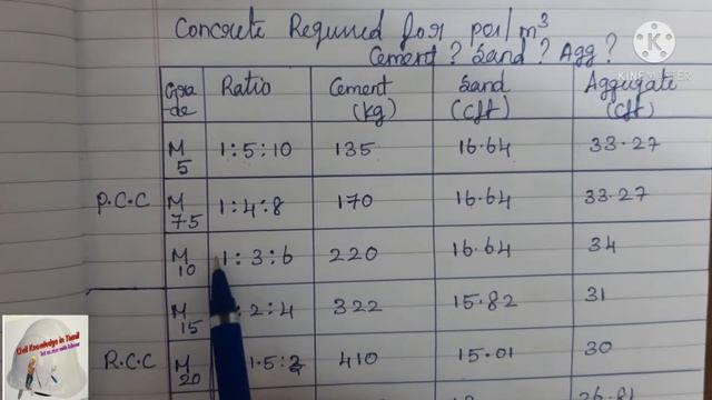 How to calculate per/m3 Cement,Sand,Agg|ஒரு m3-க்கு சிமெண்ட் எவ்வளவு? смотреть онлайн