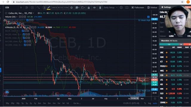 DITO | C | CEB | MAC | MRC | PSE: TECHNICAL ANALYSIS | NOVEMBER 10, 2020 смотреть онлайн