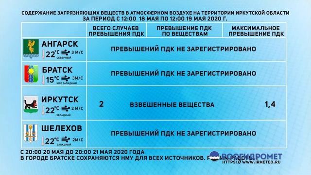 Состояние атмосферного воздуха в нашем городе на 20 мая 2020 г. смотреть онлайн