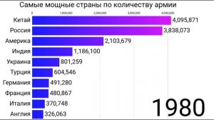 Как менялись армии мира? График 1940–2025