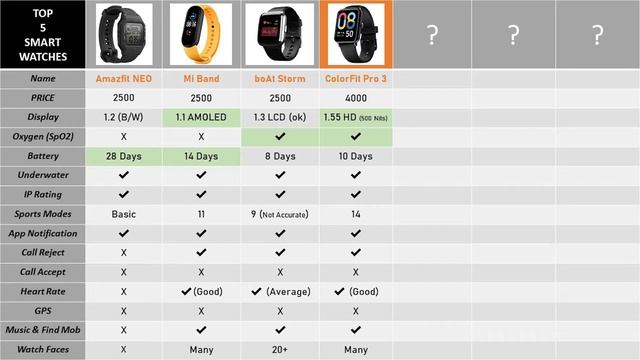 Top 7 Smart Watch 2021 - Best Smartwatches you can buy right now! Under 5000