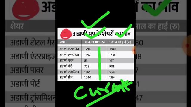 पैसों कि बारिश अदानी स्टॉक्स में🌑Adani Group News,ADANI Transmission,Adani Gas in Upper Circuit 🔥😱