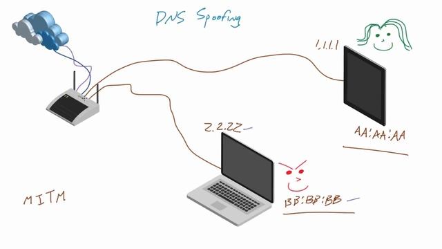 14 WiFi Wireless Security Tutorial   14   Whats is DNS Spoofing and MITM Attacks