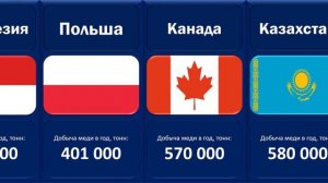 Топ стран по добыче меди (тонн в год)