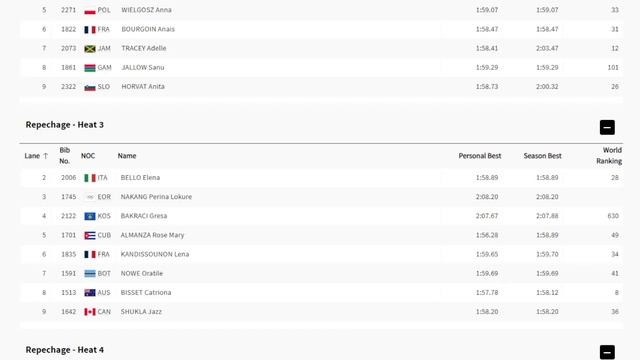 PARIS OLYMPICS 2024 - Women's 800m Prelim - (Aug 3rd 2024) AkaNumbers смотреть онлайн