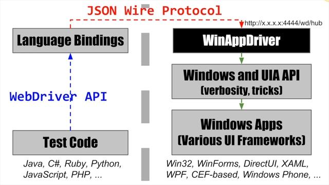 WinAppDriver - Drive Windows Applications Using Selenium (GTAC 2015 Submission)