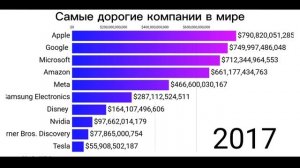 Самые дорогие компании в мире (2010-2025)