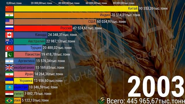 СРАВНЕНИЕ СТРАН ПО ПРОИЗВОДСТВУ ПШЕНИЦЫ (1990-2020) [ИНФОГРАФИКА] смотреть онлайн