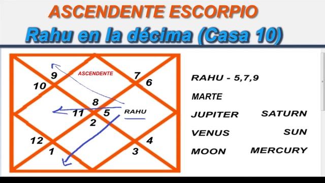 ESCORPIO ASCENDENTE |  RAHU EN DÉCIMA CASA (Décima Casa)