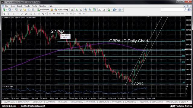 Technical Analysis - 26/05/2016 – GBPAUD bullish in ascending channel