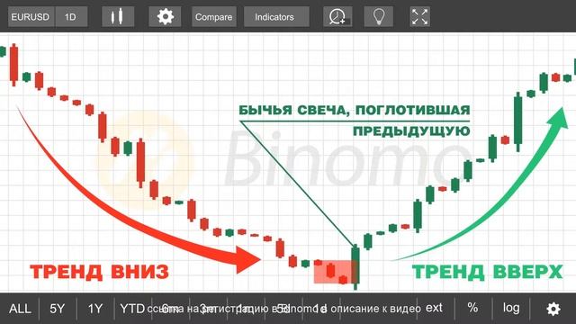 Свечные паттерны. Бычье поглощение, медвежье поглощение - модель разворота [1080p]