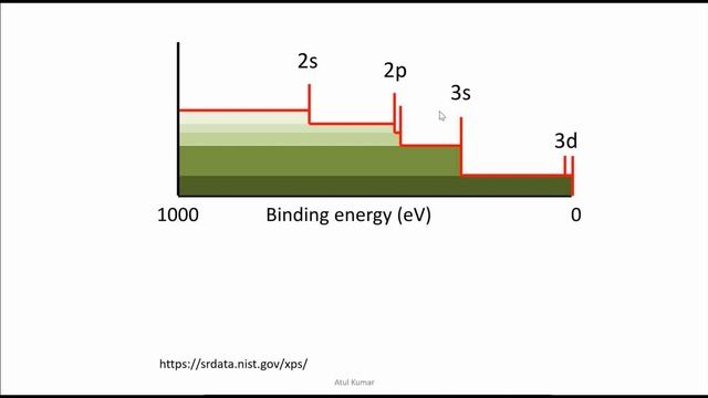 Shortcut to XPS || X-rays photoelectron spectroscopy || elemental analysis смотреть онлайн