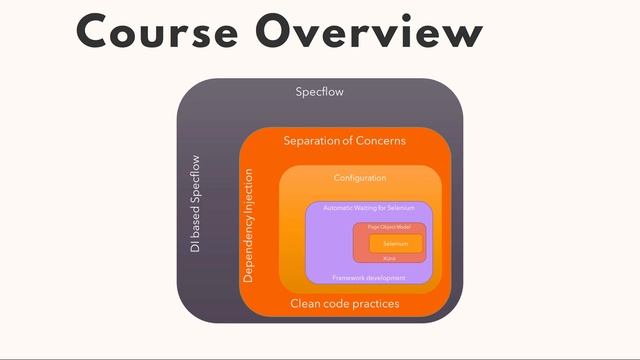 Advanced framework development with Selenium C# .NET 7/Selenium 4.6/Specflow/XUnit [Promo]