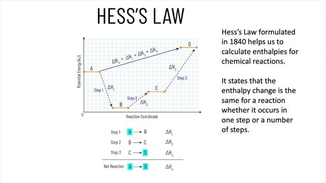 Revising AS Energetics (A2 Chemistry)