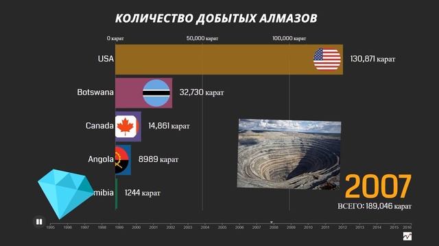 Мировая гонка по добыче АЛМАЗОВ (Страны - Лидеры)