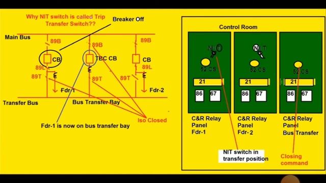 operations of  NIT switch  and bus coupler in 220 kv substation