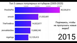 Самые популярные ютуберы в мире (2005-2025)