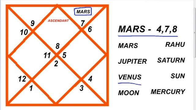IN ENGLISH | SCORPIO ASCENDANT | MARS IN TWELFTH ( 12th House )