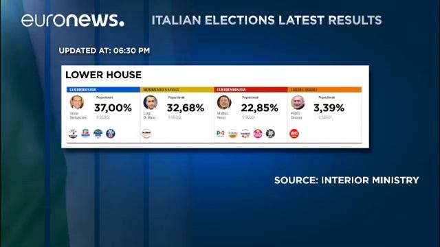 Италия подводит итоги выборов смотреть онлайн