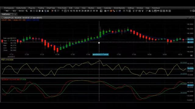 Стратегия для минутных графиков на 5 минут