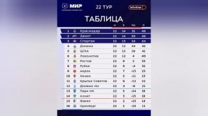 Перед 23 туром Мир РПЛ : расписание матчей// турнирная таблица // дисквалификации