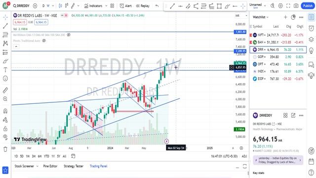 34. Dr.Reddys Lab Gopal Snacks Optiemus Infracom Ind Swift Lab EID Parry. Technical analysis #TCT