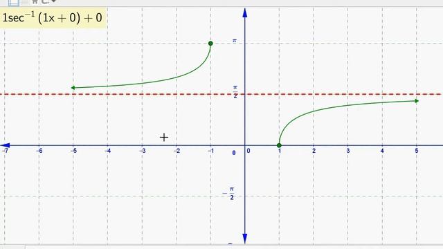 Best Geogebra Function Graphs (27) Inverse Secant (with asymptotes, dots, & arrows)