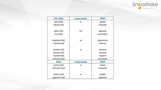 Rusçada Çoğul İsimler - FONO Rusça Ders 6 смотреть онлайн