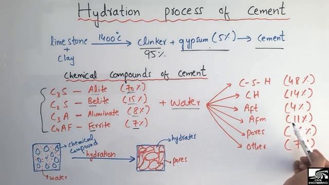 Hydration process of cement смотреть онлайн