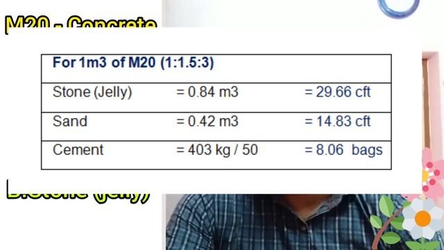 Cement, Sand, Broken Stone (jelly) Required for 100 Sq.ft RCC Roof Slab, Method of Calculation. смотреть онлайн