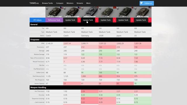 World of Tanks - TVP VTU - Tanks.gg analýza (jak na tom je?) смотреть онлайн