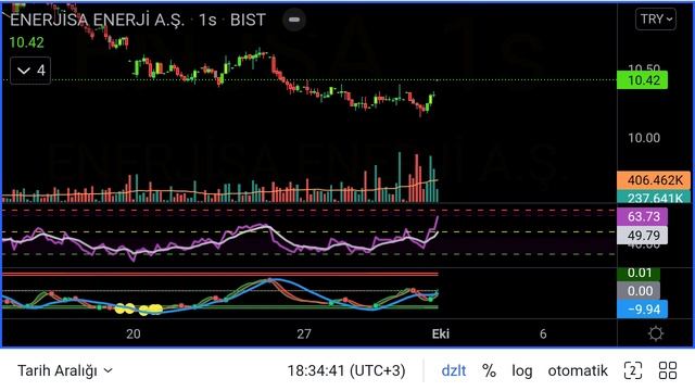#Asels #Eregl #Thyao #Enjsa #Tcell #kozaa #Petkm Hisse Analizi смотреть онлайн