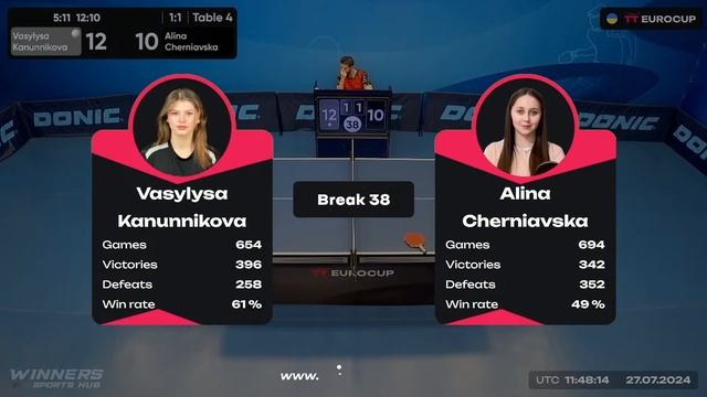 13:40 Vasylysa Kanunnikova - Alina Cherniavska 27.07.2024 TT Euro.Cup Women Ukraine Star. TABLE 4 смотреть онлайн