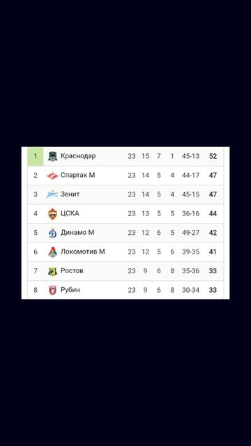 Чемпионат России 2024-2025 23й-тур #vkfootball #футбол #Россия #Russia