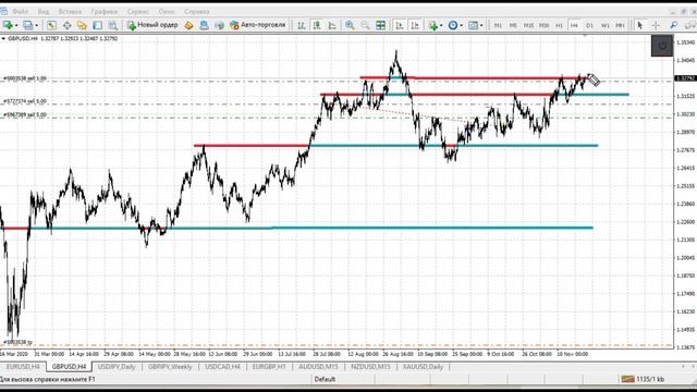 Прогноз форекс на 20 ноября 2020. Форекс сигналы. Аналитика Forex. смотреть онлайн