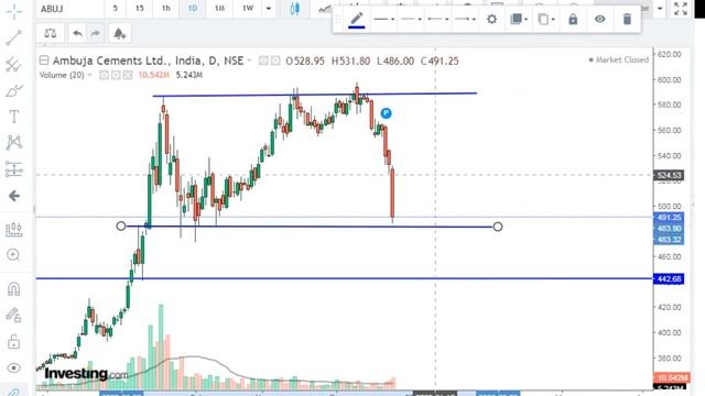 Ambuja Cement Share ! Technical Analysis of stock ! 26 December 22