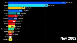 Самые продаваемые бренды мобильных телефонов всех времен - Samsung, Nokia и другие (+ прогноз)