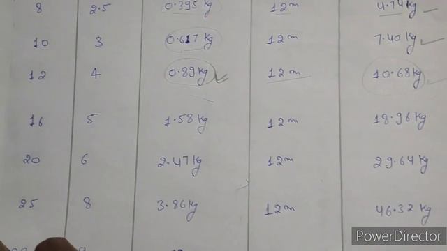 TMT Steel bar Weight | सरिया का वजन कैसे निकाले | How to calculate Steel bar Weight #construction смотреть онлайн