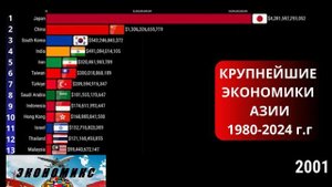 Крупнейшие экономики Азии 1980-2024 г.г.
