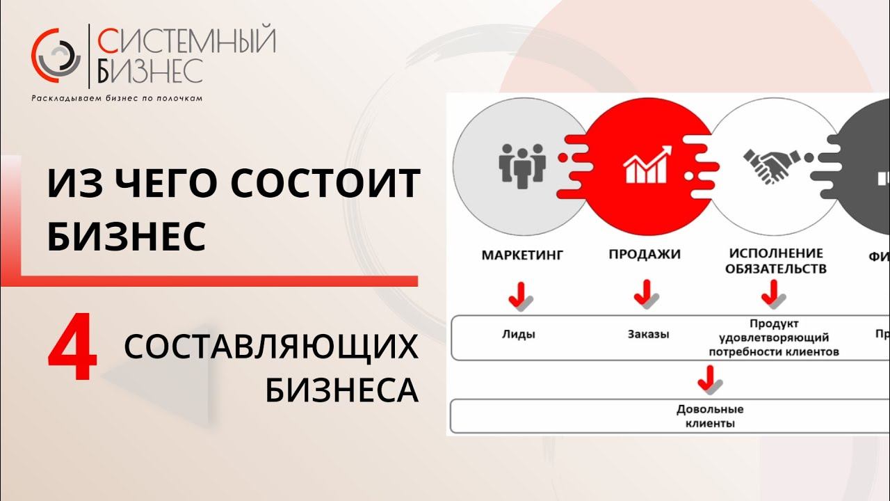 ИЗ ЧЕГО СОСТОИТ БИЗНЕС | Составляющие бизнеса