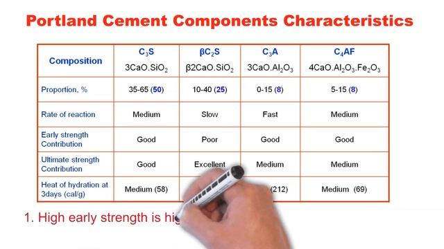 Portland Cement Composition and Hydration Reaction смотреть онлайн