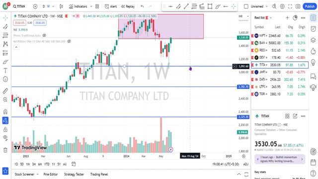 94. REC Ltd Devyani international Titan JM Financial Data Patterns LT Foods Torrent Pharma #TCT